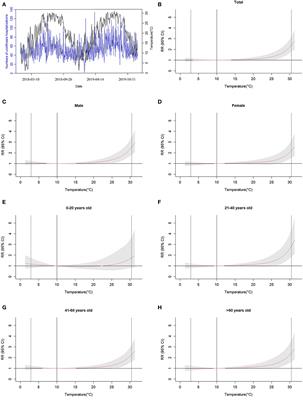 Extreme temperature exposure and urolithiasis: A time series analysis in Ganzhou, China